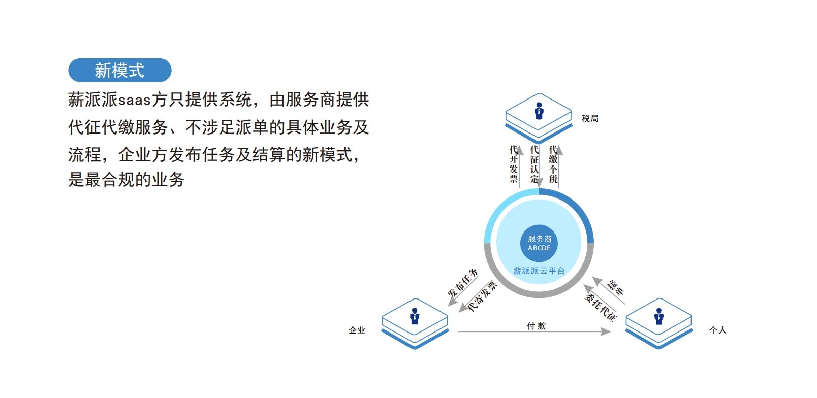 灵活用工商业模式